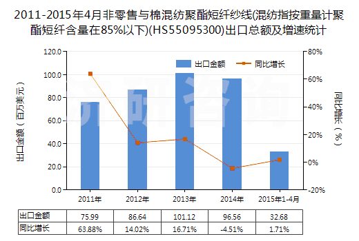 2011-2015年4月非零售與棉混紡聚酯短纖紗線(混紡指按重量計聚酯短纖含量在85%以下)(HS55095300)出口總額及增速統(tǒng)計